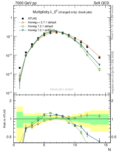 Plot of j.nch in 7000 GeV pp collisions