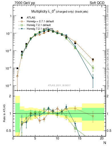 Plot of j.nch in 7000 GeV pp collisions