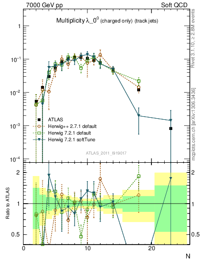 Plot of j.nch in 7000 GeV pp collisions