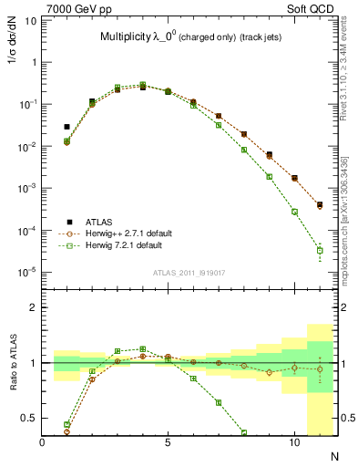 Plot of j.nch in 7000 GeV pp collisions