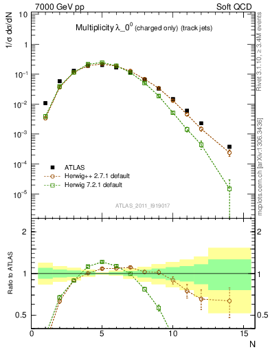 Plot of j.nch in 7000 GeV pp collisions