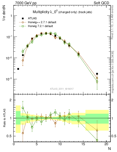 Plot of j.nch in 7000 GeV pp collisions