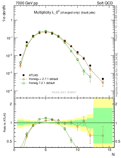 Plot of j.nch in 7000 GeV pp collisions