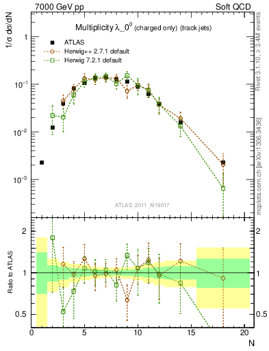 Plot of j.nch in 7000 GeV pp collisions