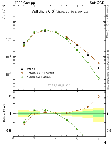 Plot of j.nch in 7000 GeV pp collisions