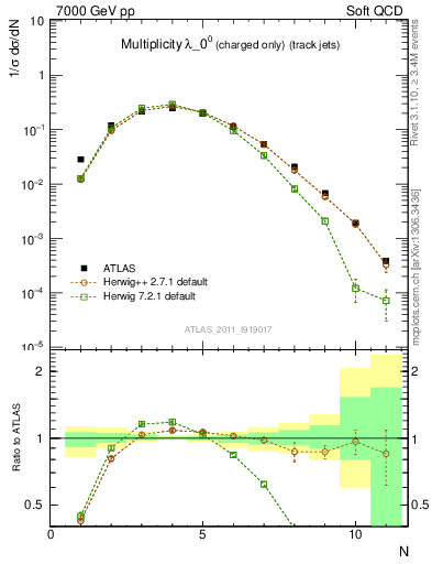 Plot of j.nch in 7000 GeV pp collisions