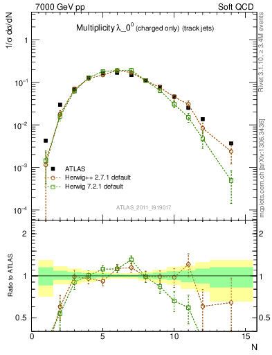 Plot of j.nch in 7000 GeV pp collisions