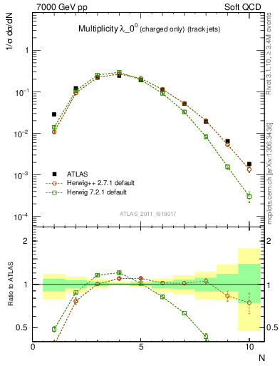 Plot of j.nch in 7000 GeV pp collisions