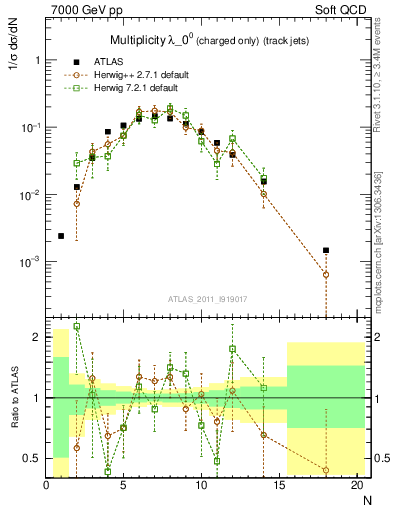 Plot of j.nch in 7000 GeV pp collisions