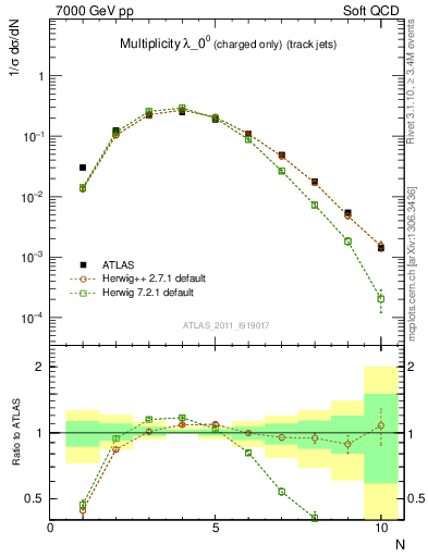 Plot of j.nch in 7000 GeV pp collisions