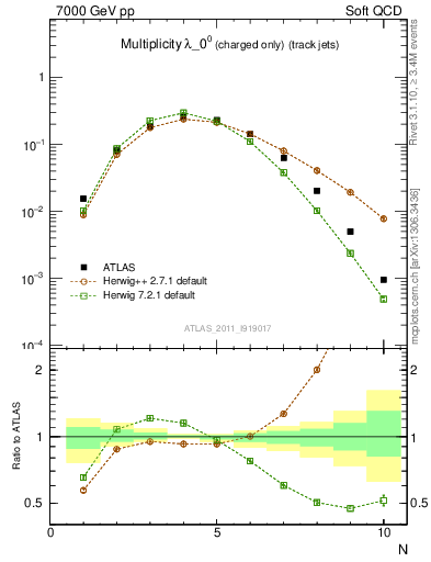 Plot of j.nch in 7000 GeV pp collisions