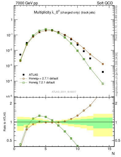 Plot of j.nch in 7000 GeV pp collisions