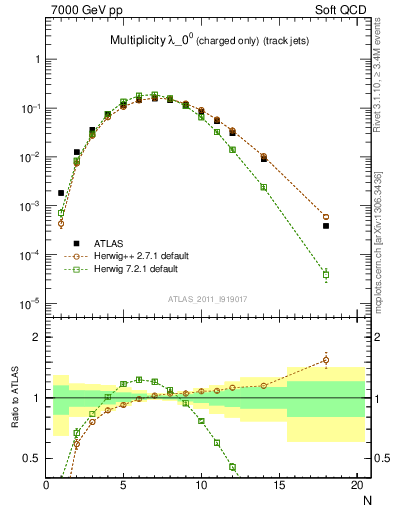 Plot of j.nch in 7000 GeV pp collisions