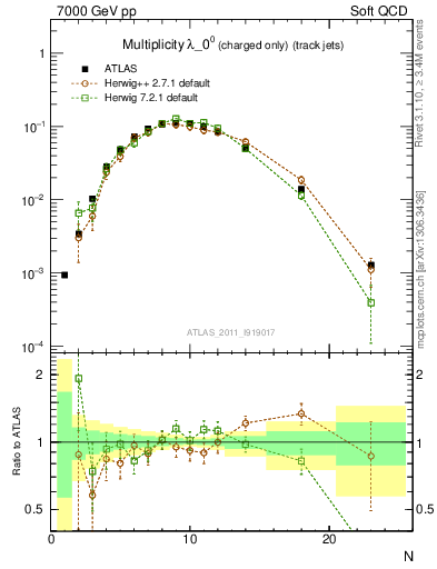 Plot of j.nch in 7000 GeV pp collisions