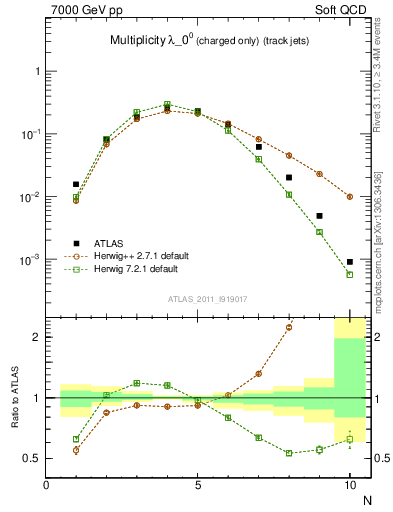 Plot of j.nch in 7000 GeV pp collisions