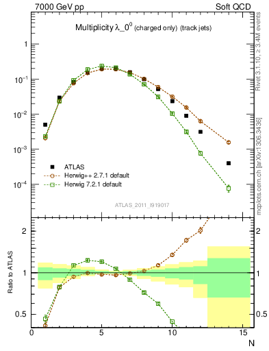 Plot of j.nch in 7000 GeV pp collisions