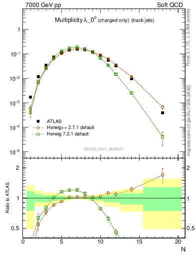 Plot of j.nch in 7000 GeV pp collisions