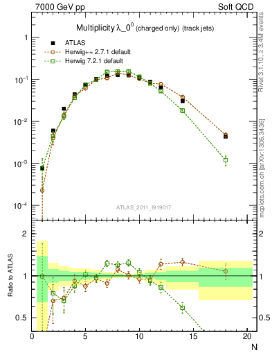 Plot of j.nch in 7000 GeV pp collisions