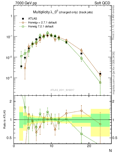 Plot of j.nch in 7000 GeV pp collisions