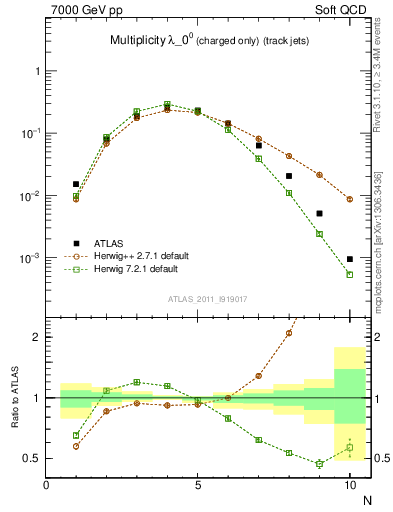 Plot of j.nch in 7000 GeV pp collisions