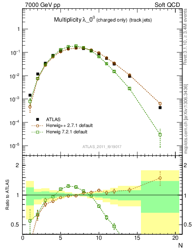 Plot of j.nch in 7000 GeV pp collisions