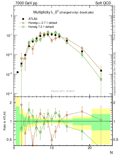 Plot of j.nch in 7000 GeV pp collisions