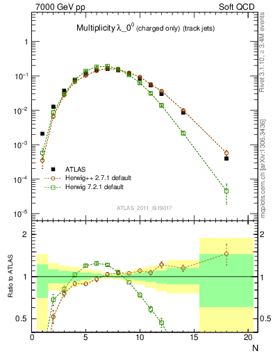 Plot of j.nch in 7000 GeV pp collisions