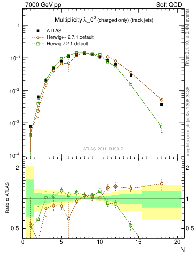 Plot of j.nch in 7000 GeV pp collisions