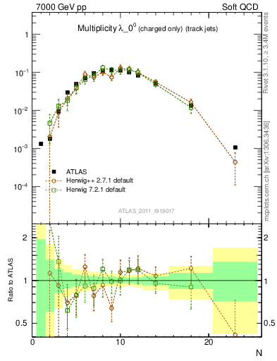 Plot of j.nch in 7000 GeV pp collisions