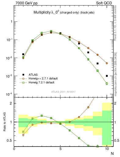 Plot of j.nch in 7000 GeV pp collisions