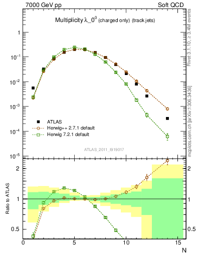 Plot of j.nch in 7000 GeV pp collisions