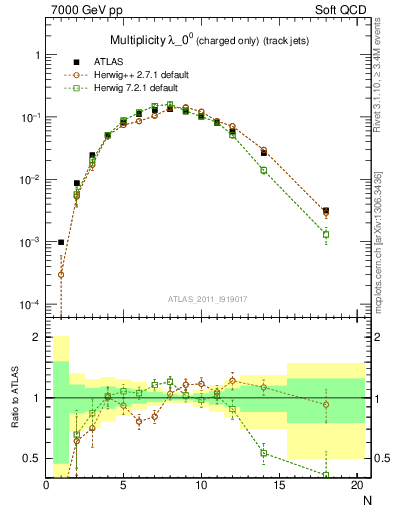 Plot of j.nch in 7000 GeV pp collisions