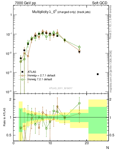 Plot of j.nch in 7000 GeV pp collisions