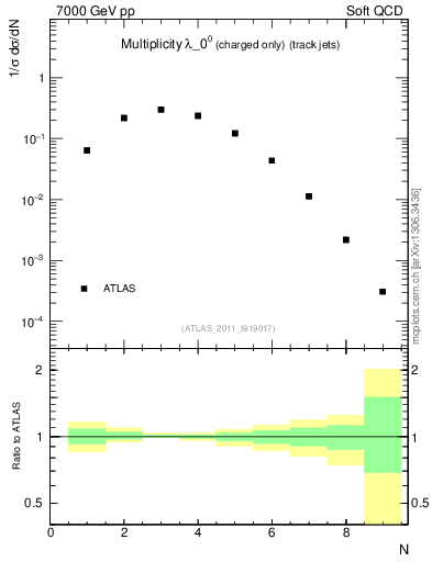 Plot of j.nch in 7000 GeV pp collisions