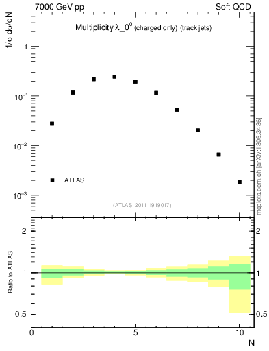 Plot of j.nch in 7000 GeV pp collisions