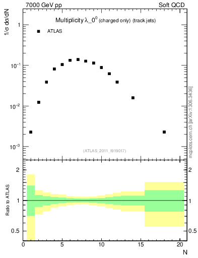 Plot of j.nch in 7000 GeV pp collisions