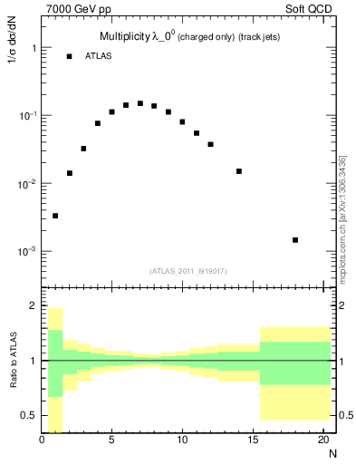 Plot of j.nch in 7000 GeV pp collisions