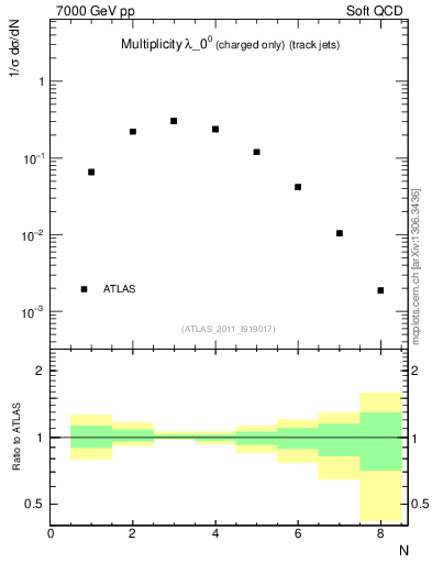 Plot of j.nch in 7000 GeV pp collisions