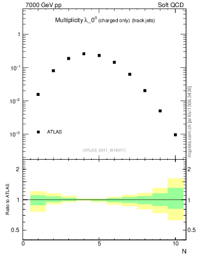 Plot of j.nch in 7000 GeV pp collisions