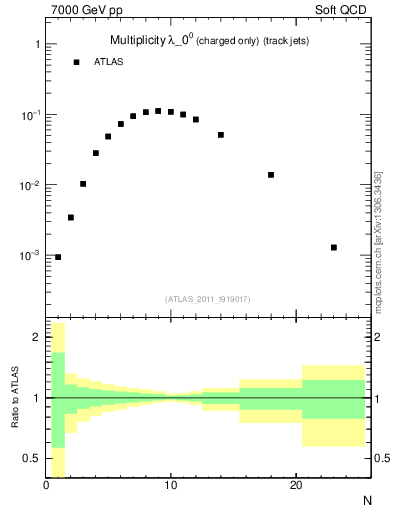 Plot of j.nch in 7000 GeV pp collisions