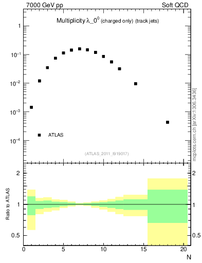 Plot of j.nch in 7000 GeV pp collisions