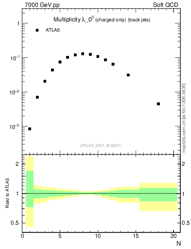 Plot of j.nch in 7000 GeV pp collisions