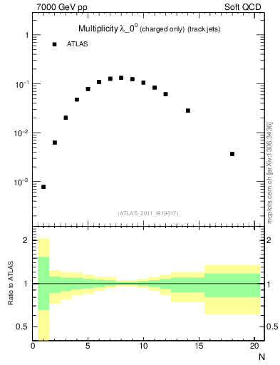 Plot of j.nch in 7000 GeV pp collisions