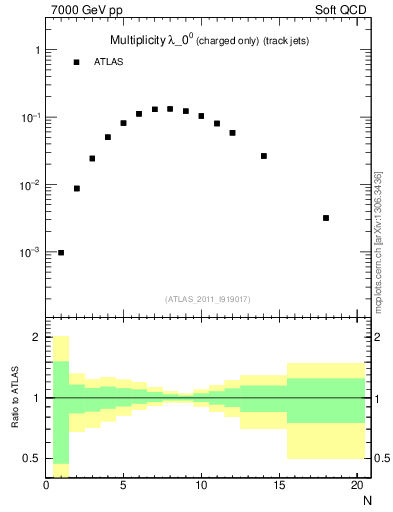 Plot of j.nch in 7000 GeV pp collisions