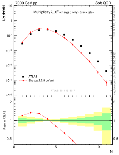 Plot of j.nch in 7000 GeV pp collisions