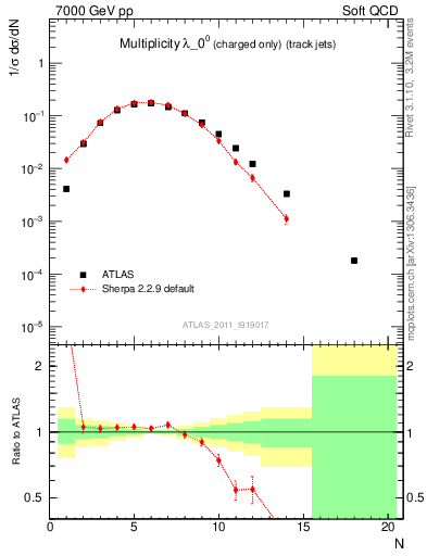 Plot of j.nch in 7000 GeV pp collisions