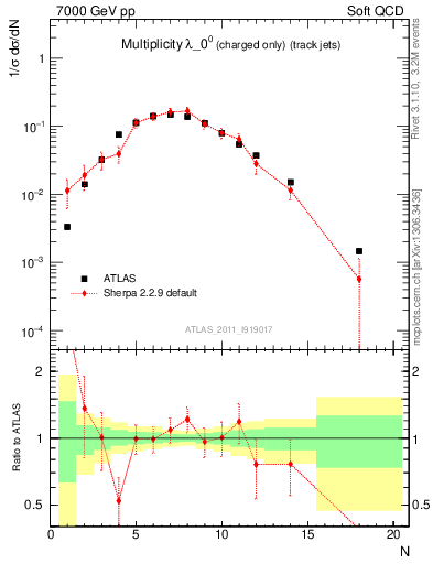 Plot of j.nch in 7000 GeV pp collisions