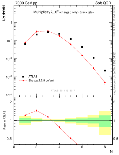 Plot of j.nch in 7000 GeV pp collisions