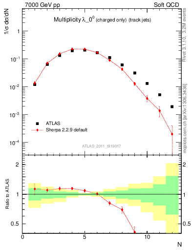 Plot of j.nch in 7000 GeV pp collisions