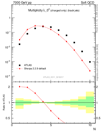 Plot of j.nch in 7000 GeV pp collisions